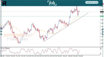 سعر اليورو مقابل الدولار يتجه للارتفاع المستمر في 18-12-2025